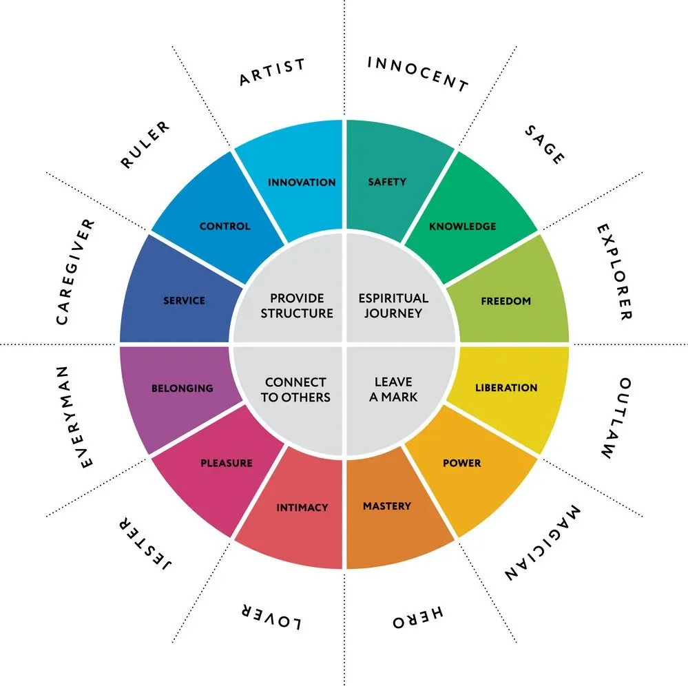 Archetype wheel diagram.