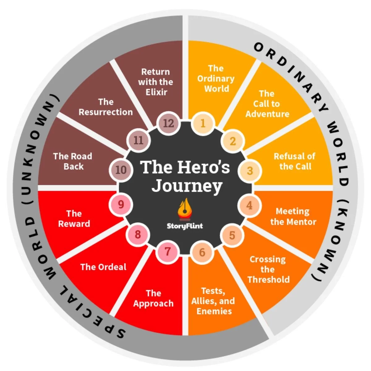 Hero’s Journey diagram.